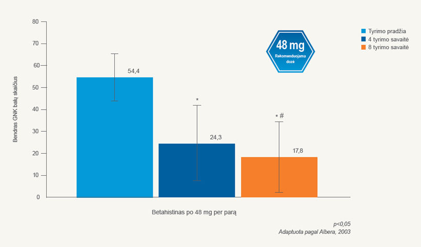 Naudojant Betaserc reikšmingai sumažėjo bendras GNK* balų skaičius