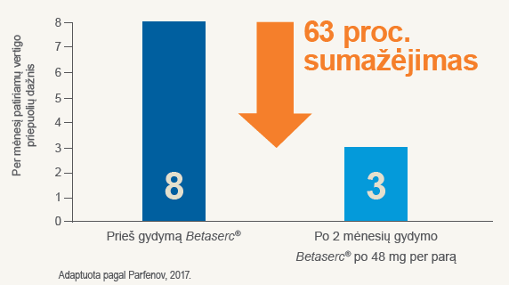 Naudojant Betaserc sumažėjo Vertigo priepuolių dažnis 63proc."