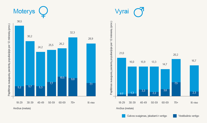 Galvos svaigimo ir vertigo paplitimas populiacijoje