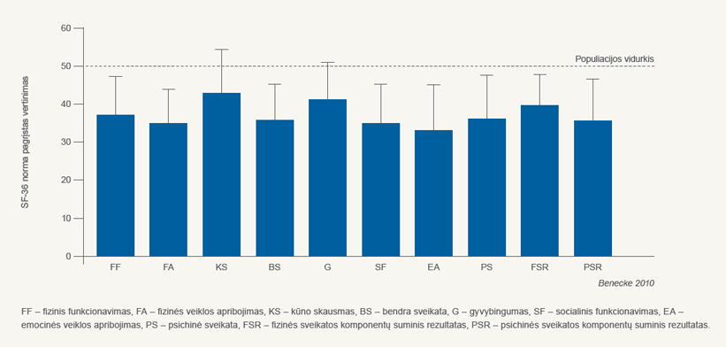 Populiacijos patiriančios Vertigo gyvenimo kokybė buvo gerokai blogesnė palyginti su bendraja populiacija.