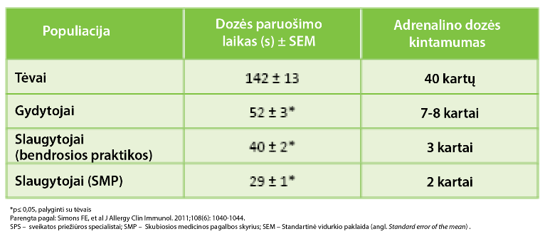 Anafilaksijos gydymo gairės