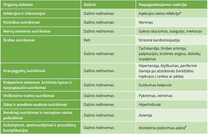 Nepageidaujamų reakcijų sąrašas ir dažnis