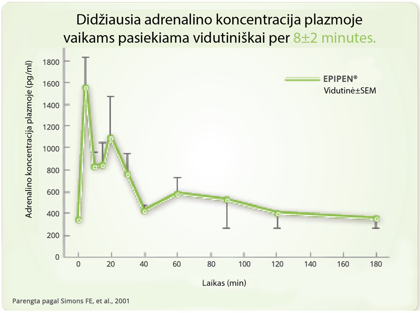 Didžiausia adrenalino koncentracija plazmoje vaikams pasiekiama per 8 minutes