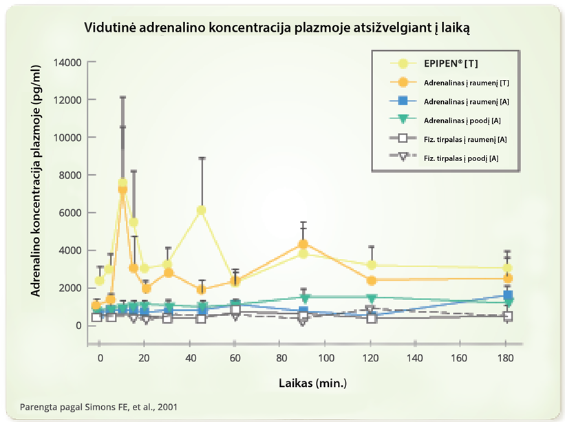 Vidutinė adrenalino koncentracija plazmoje atsižvelgiant į laiką