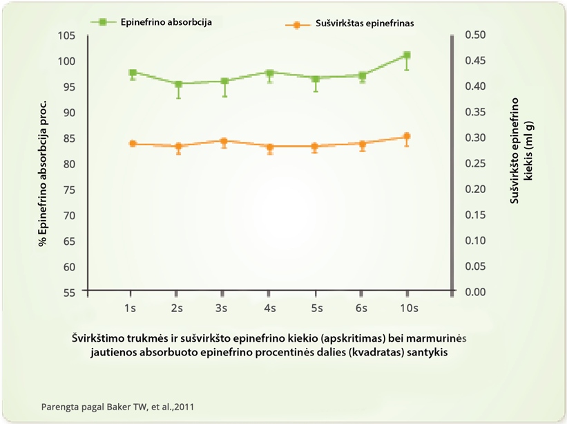 Epipen adrenalinui suleisti pakanka vos 3 sekundžių, 95proc. absorbuojama 1-ąją sekundę.