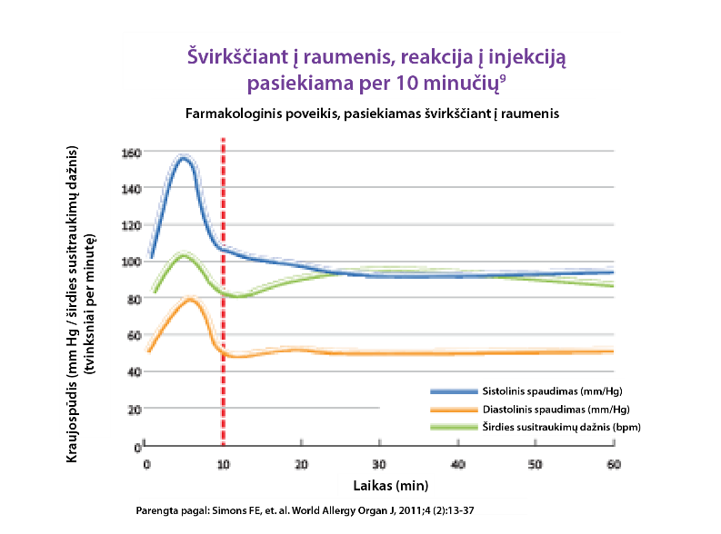 Anafilaksijos gydymo gairės