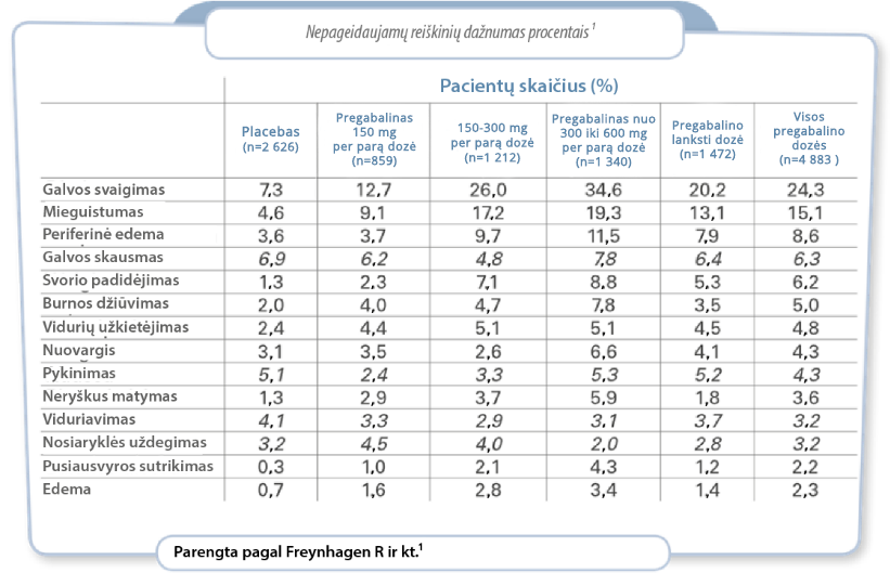 Pregabalino nepageidaujamų reiškinių dažnumas pagal dozes