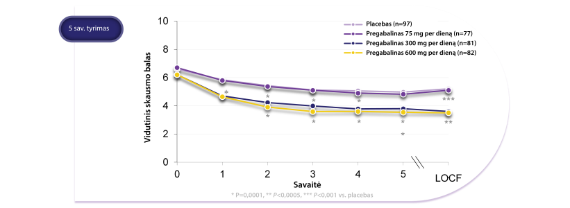 Pregabalinas reikšmingai sumažino skausminės diabetinės neuropatijos skausmą.