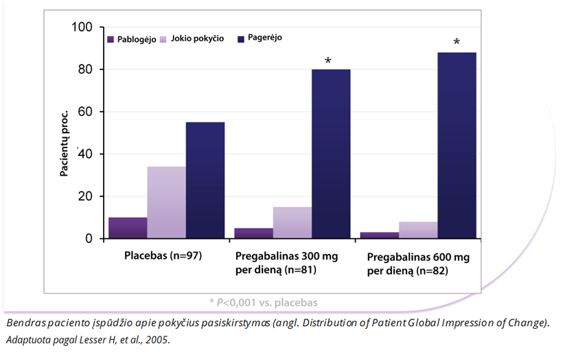  Pregabalinas reikšmingai pagerino bendrojo paciento įspūdžio apie skausmo pokytį balą