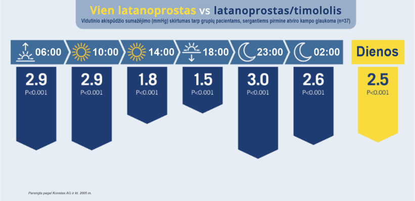 Latanoprostas vs latanoprostas/timololis