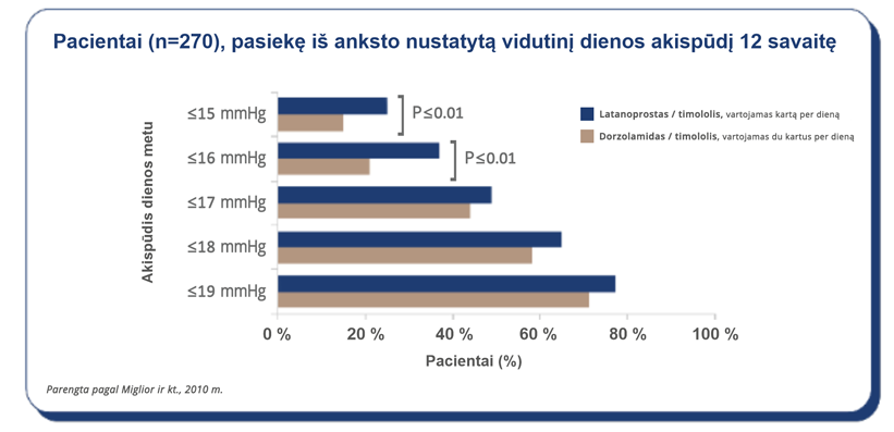 Vidutinis dienos akispūdis vartojant Xalacom.